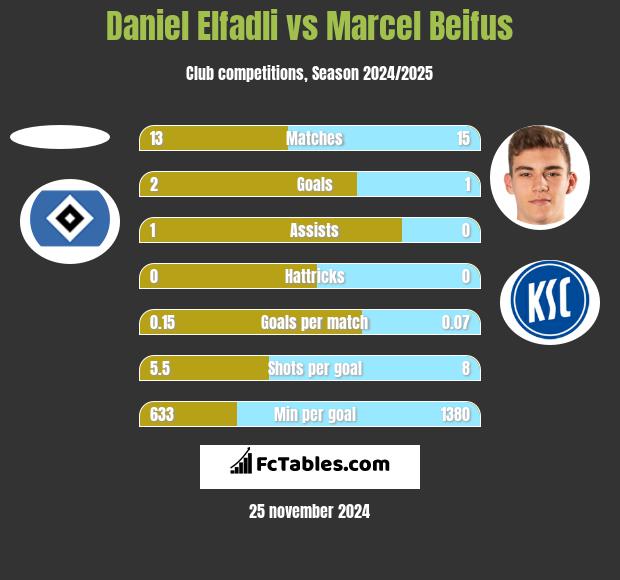 Daniel Elfadli vs Marcel Beifus h2h player stats