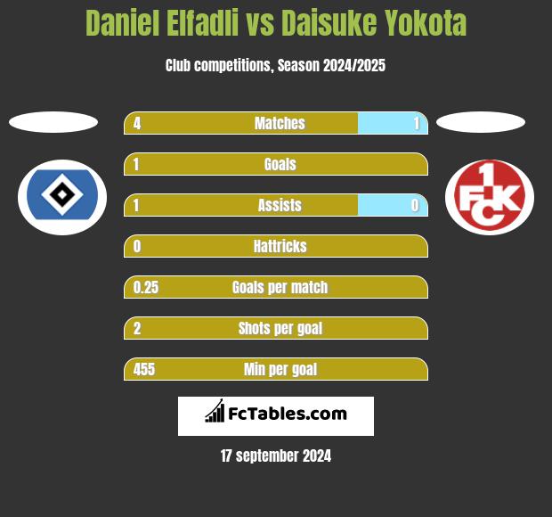 Daniel Elfadli vs Daisuke Yokota h2h player stats