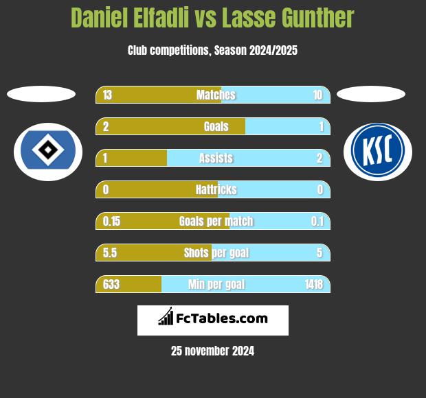 Daniel Elfadli vs Lasse Gunther h2h player stats