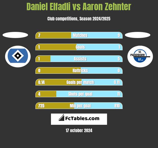 Daniel Elfadli vs Aaron Zehnter h2h player stats