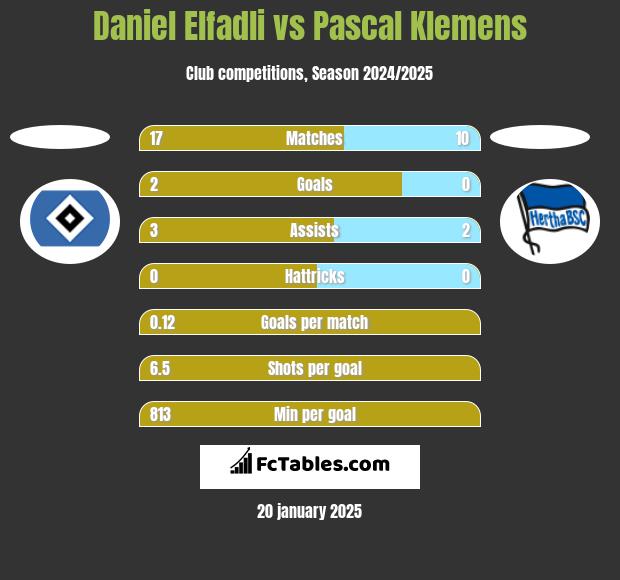 Daniel Elfadli vs Pascal Klemens h2h player stats