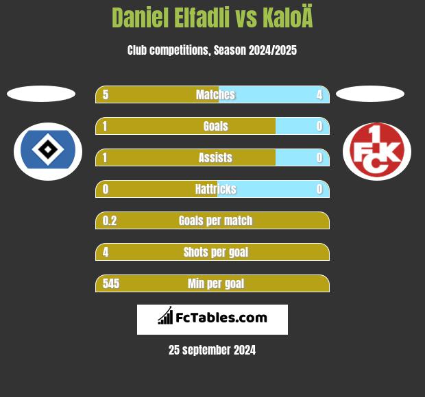 Daniel Elfadli vs KaloÄ h2h player stats