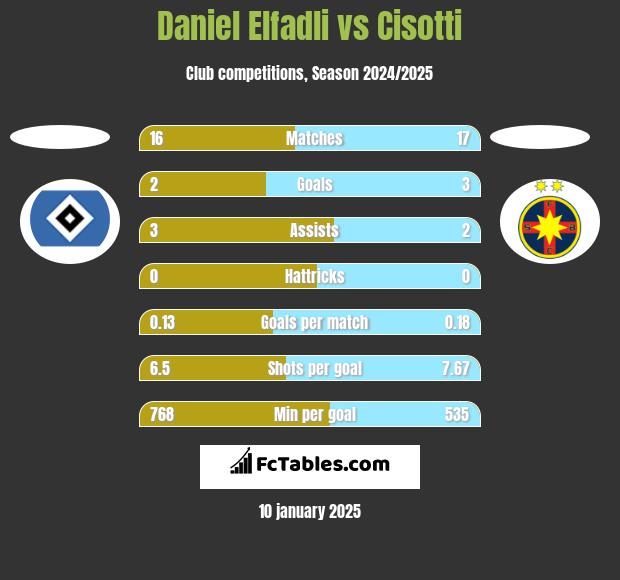 Daniel Elfadli vs Cisotti h2h player stats