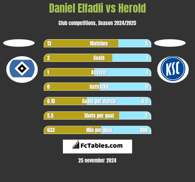 Daniel Elfadli vs Herold h2h player stats