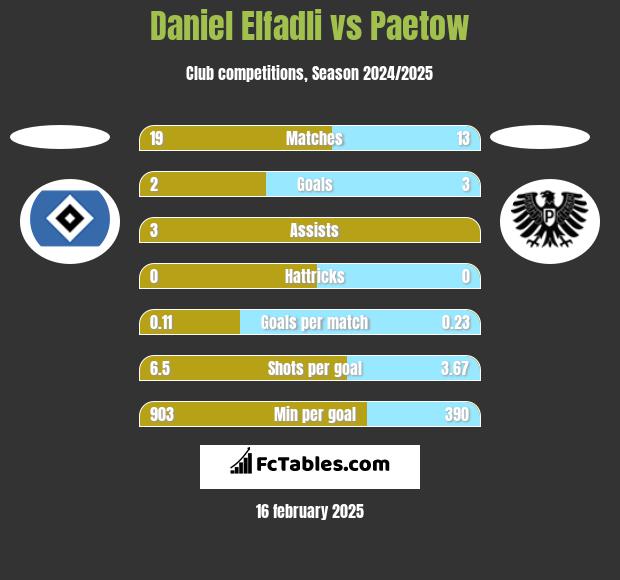 Daniel Elfadli vs Paetow h2h player stats