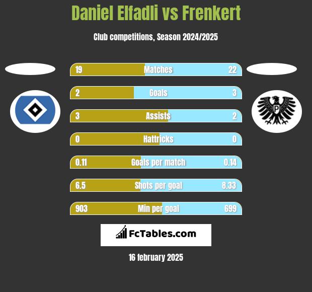 Daniel Elfadli vs Frenkert h2h player stats