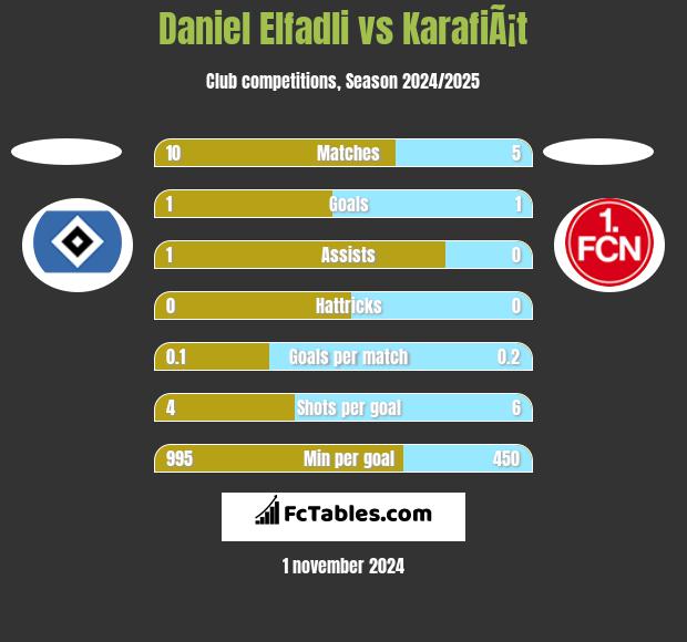 Daniel Elfadli vs KarafiÃ¡t h2h player stats