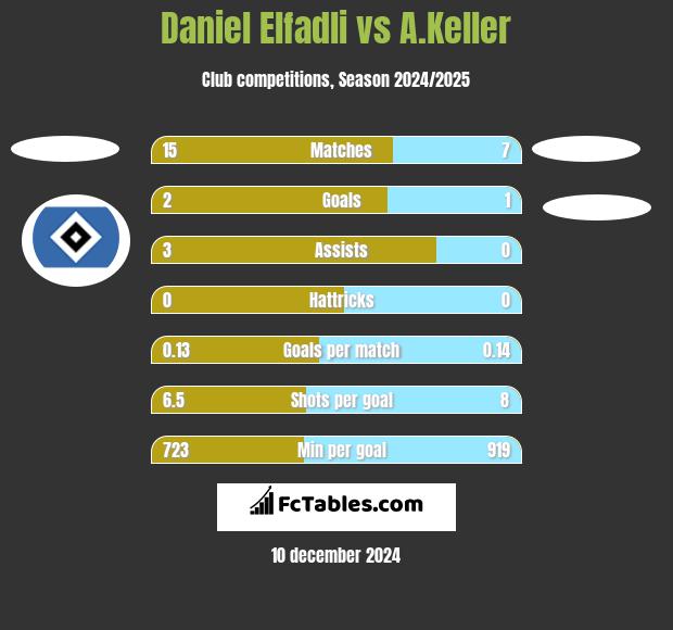 Daniel Elfadli vs A.Keller h2h player stats