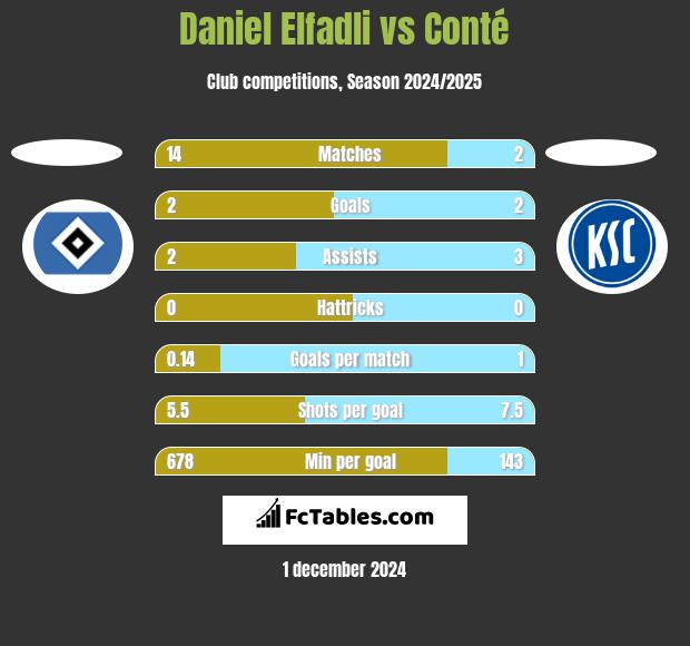 Daniel Elfadli vs Conté h2h player stats