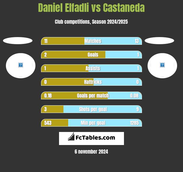 Daniel Elfadli vs Castaneda h2h player stats