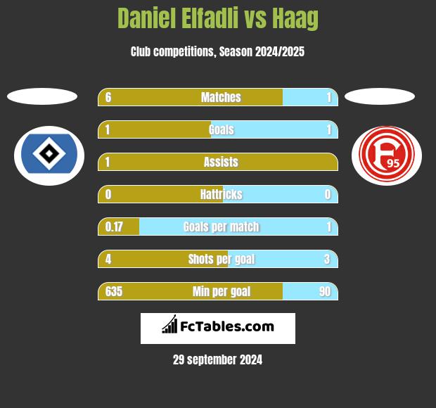 Daniel Elfadli vs Haag h2h player stats