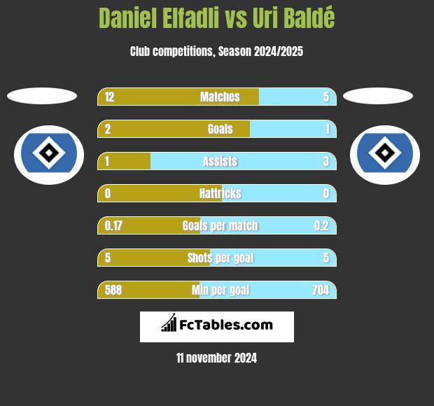 Daniel Elfadli vs Uri Baldé h2h player stats