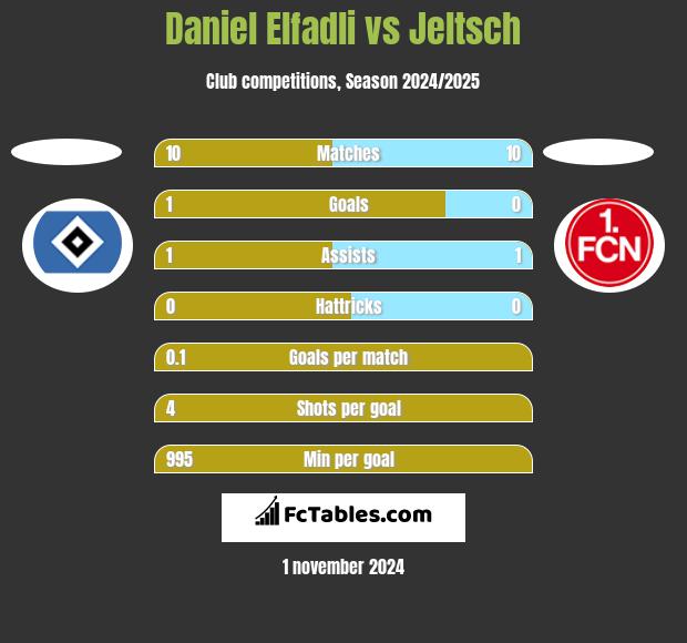 Daniel Elfadli vs Jeltsch h2h player stats