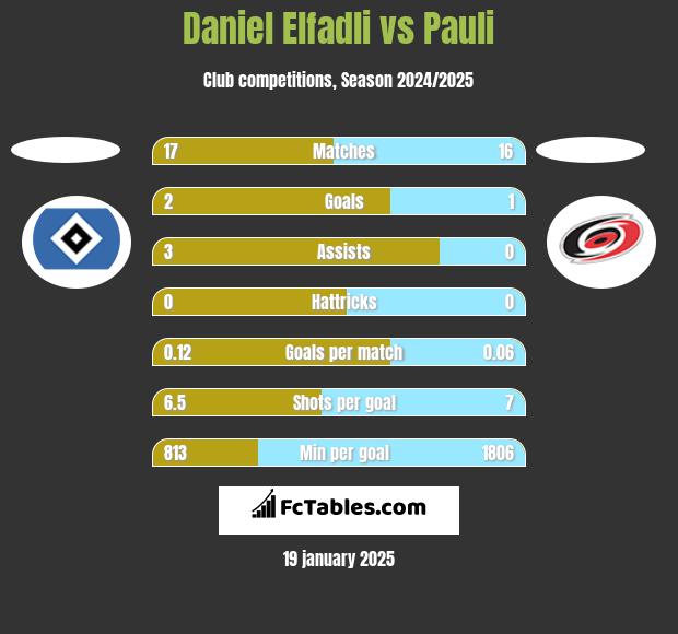 Daniel Elfadli vs Pauli h2h player stats