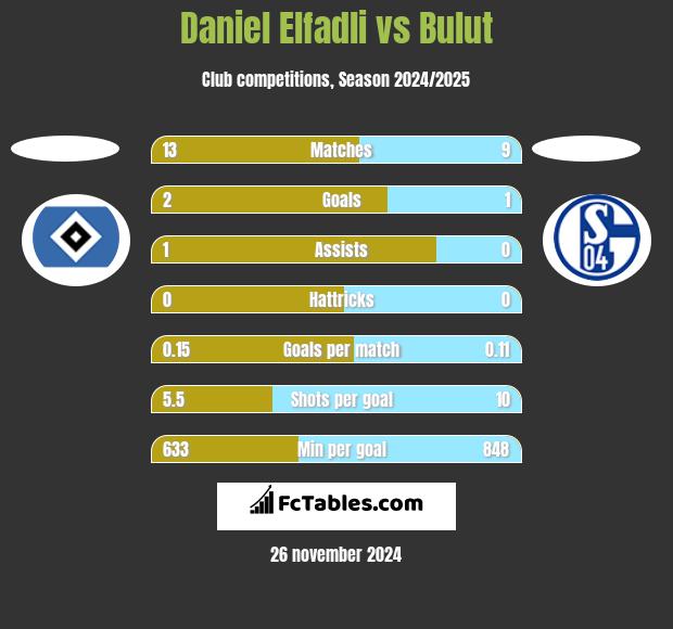 Daniel Elfadli vs Bulut h2h player stats