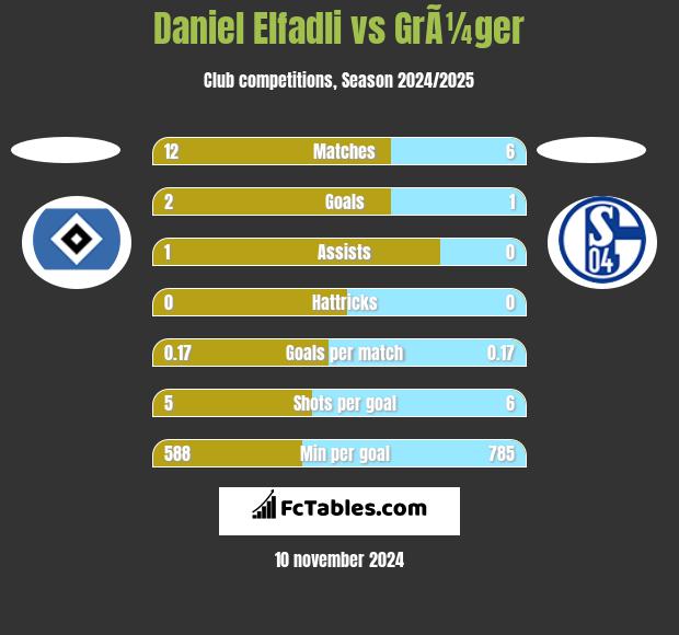 Daniel Elfadli vs GrÃ¼ger h2h player stats