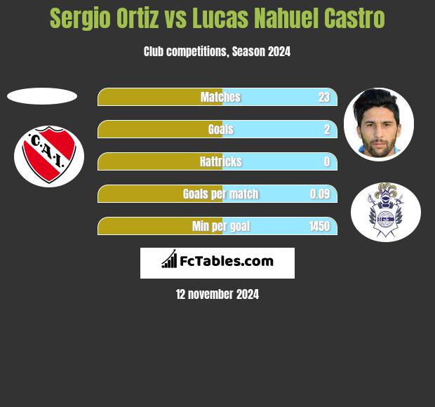 Sergio Ortiz vs Lucas Nahuel Castro h2h player stats