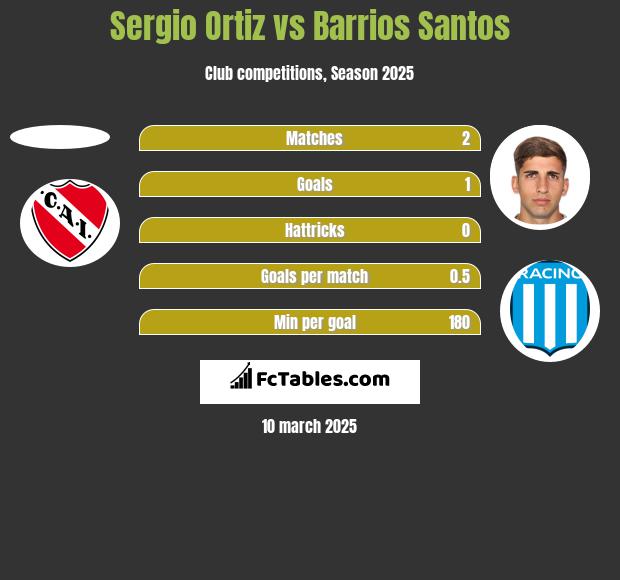 Sergio Ortiz vs Barrios Santos h2h player stats