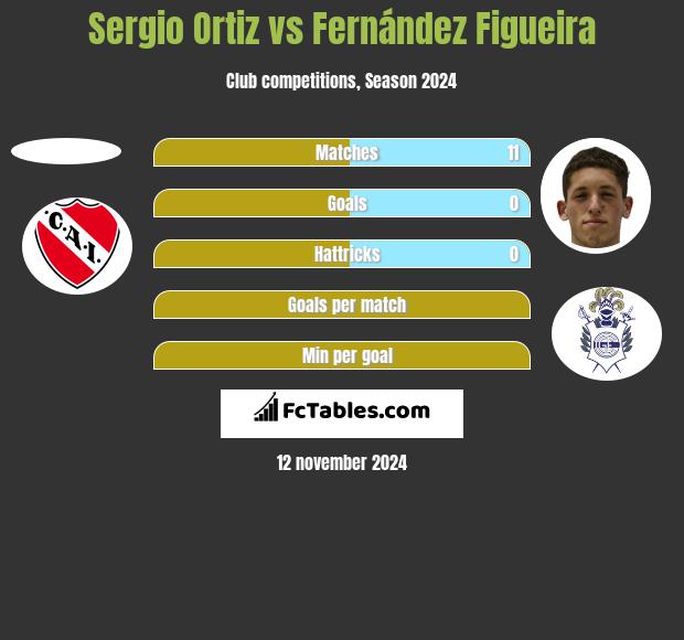 Sergio Ortiz vs Fernández Figueira h2h player stats