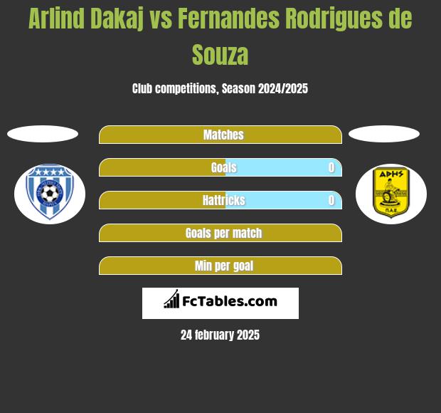 Arlind Dakaj vs Fernandes Rodrigues de Souza h2h player stats