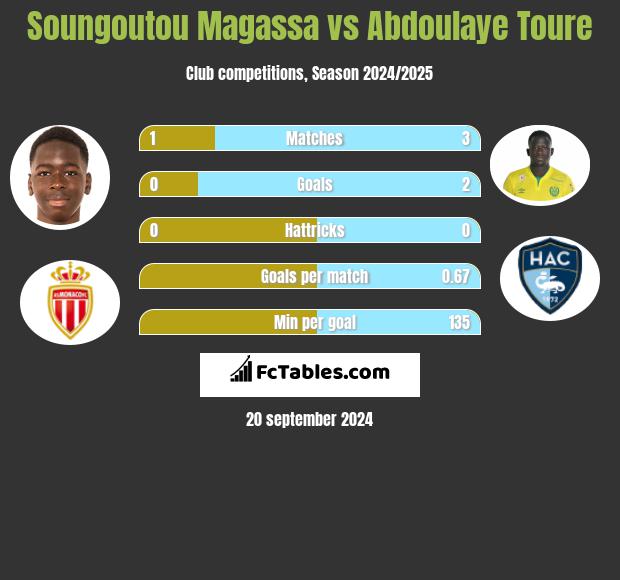 Soungoutou Magassa vs Abdoulaye Toure h2h player stats