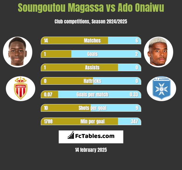 Soungoutou Magassa vs Ado Onaiwu h2h player stats