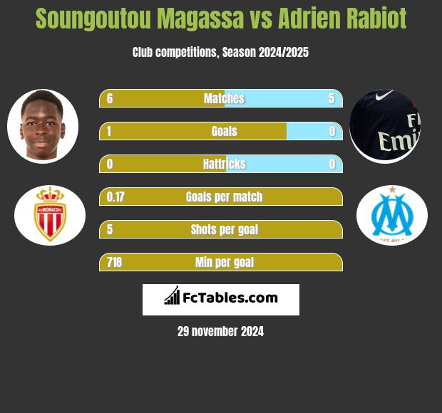 Soungoutou Magassa vs Adrien Rabiot h2h player stats