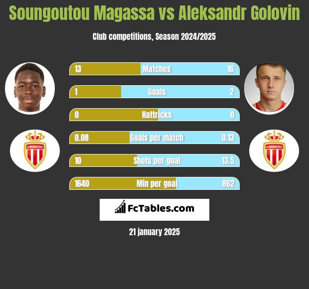 Soungoutou Magassa vs Aleksandr Golovin h2h player stats