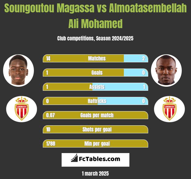 Soungoutou Magassa vs Almoatasembellah Ali Mohamed h2h player stats