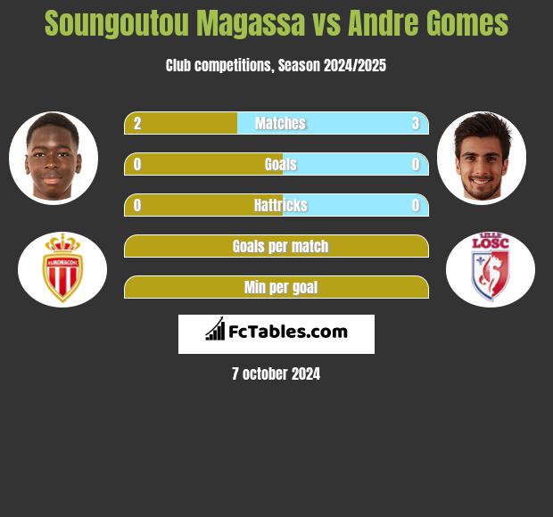 Soungoutou Magassa vs Andre Gomes h2h player stats