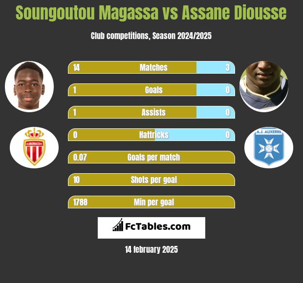 Soungoutou Magassa vs Assane Diousse h2h player stats