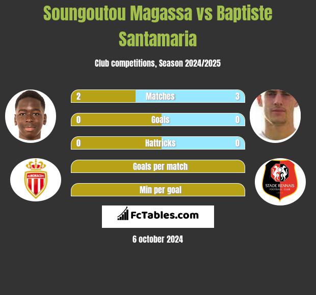 Soungoutou Magassa vs Baptiste Santamaria h2h player stats