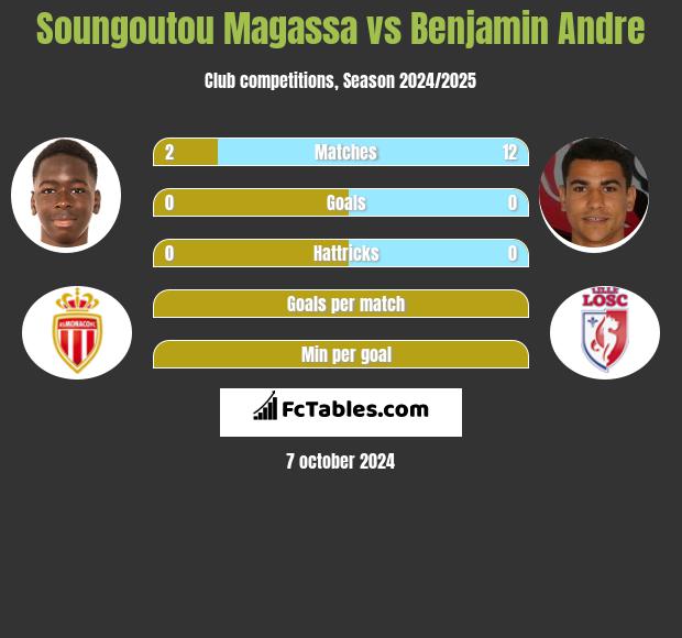 Soungoutou Magassa vs Benjamin Andre h2h player stats