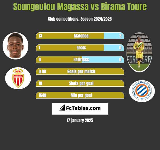 Soungoutou Magassa vs Birama Toure h2h player stats