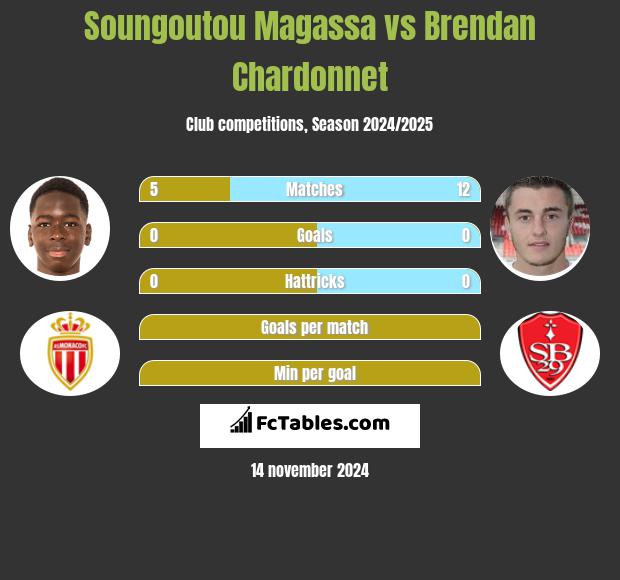 Soungoutou Magassa vs Brendan Chardonnet h2h player stats