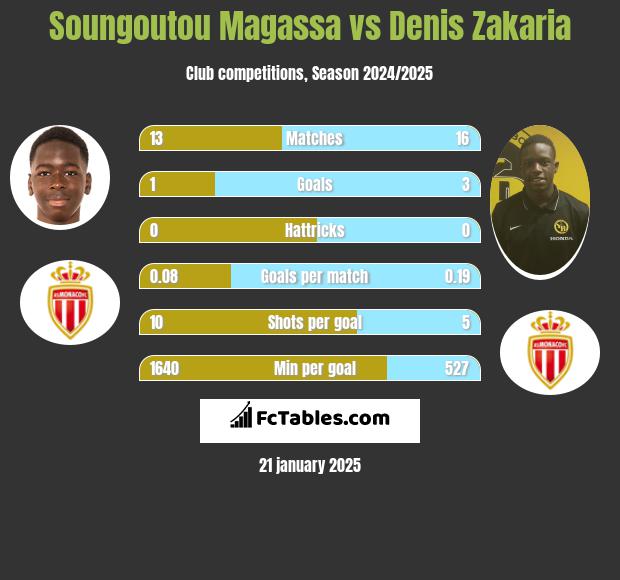 Soungoutou Magassa vs Denis Zakaria h2h player stats