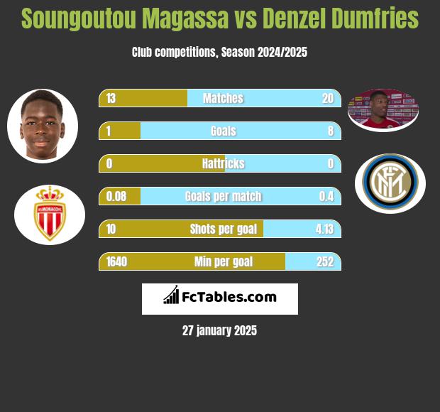 Soungoutou Magassa vs Denzel Dumfries h2h player stats