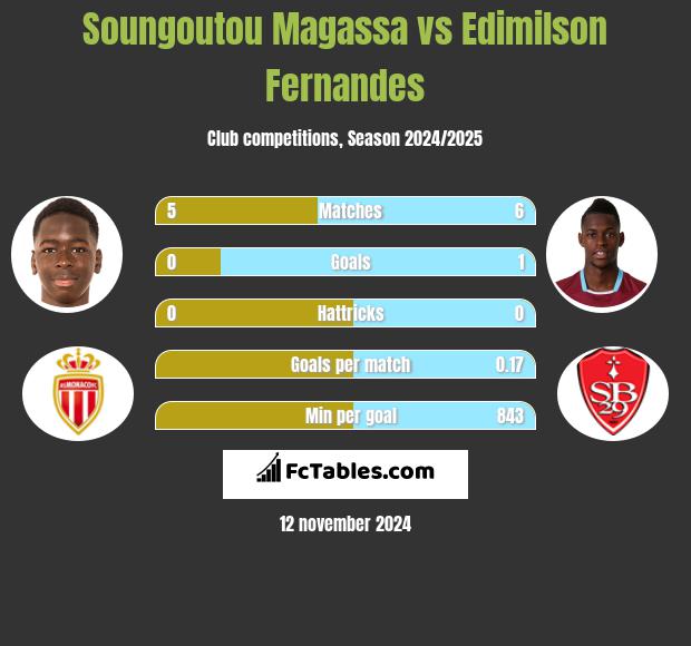 Soungoutou Magassa vs Edimilson Fernandes h2h player stats