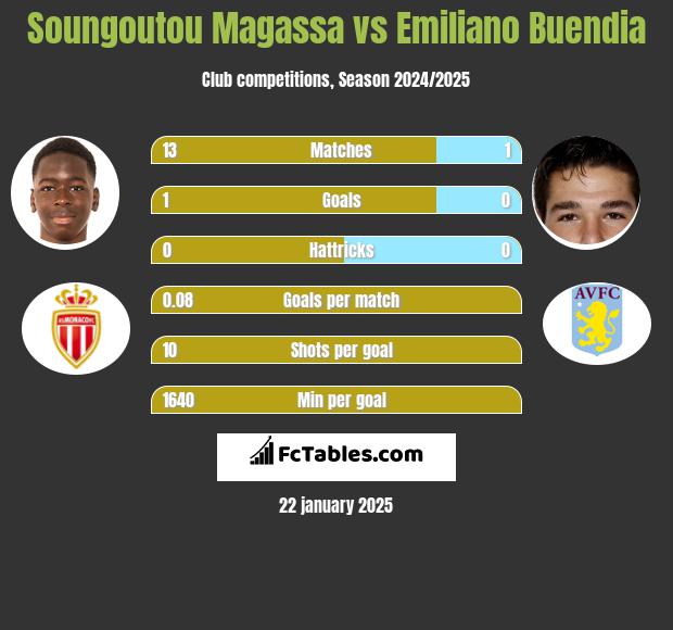 Soungoutou Magassa vs Emiliano Buendia h2h player stats