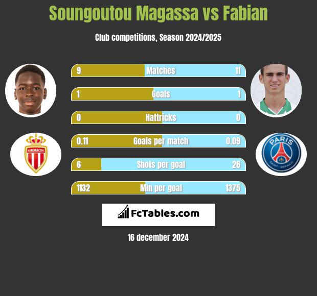 Soungoutou Magassa vs Fabian h2h player stats