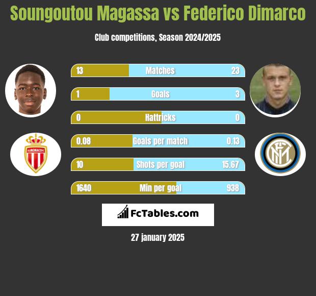 Soungoutou Magassa vs Federico Dimarco h2h player stats