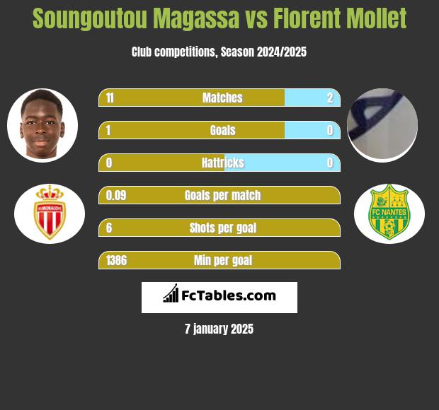 Soungoutou Magassa vs Florent Mollet h2h player stats