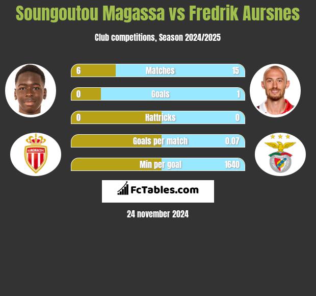 Soungoutou Magassa vs Fredrik Aursnes h2h player stats