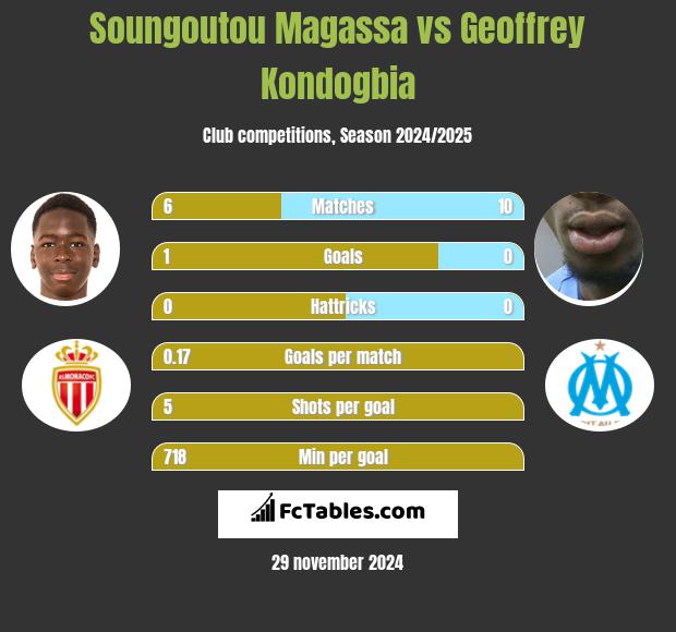 Soungoutou Magassa vs Geoffrey Kondogbia h2h player stats