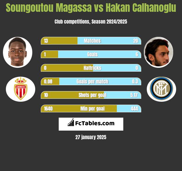 Soungoutou Magassa vs Hakan Calhanoglu h2h player stats