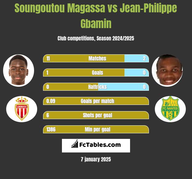 Soungoutou Magassa vs Jean-Philippe Gbamin h2h player stats