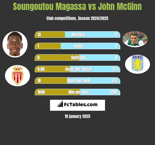 Soungoutou Magassa vs John McGinn h2h player stats