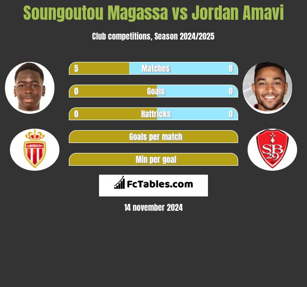 Soungoutou Magassa vs Jordan Amavi h2h player stats