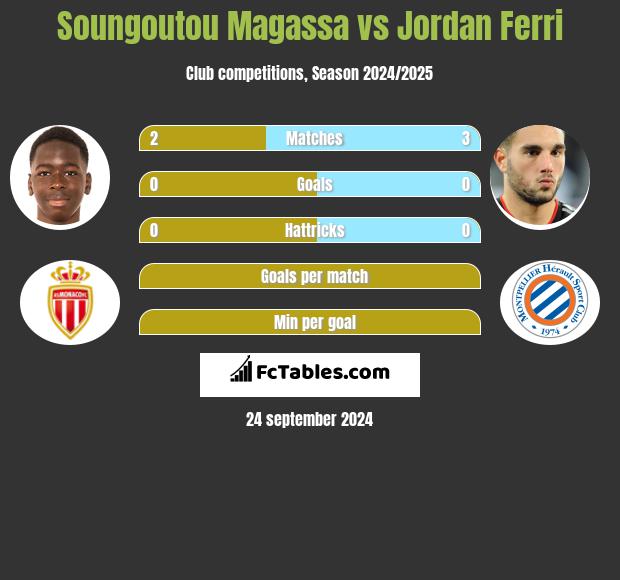 Soungoutou Magassa vs Jordan Ferri h2h player stats