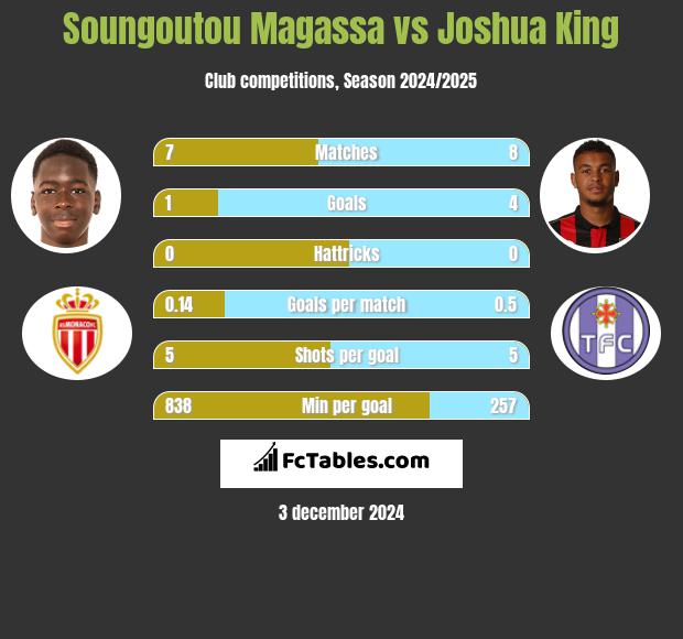 Soungoutou Magassa vs Joshua King h2h player stats